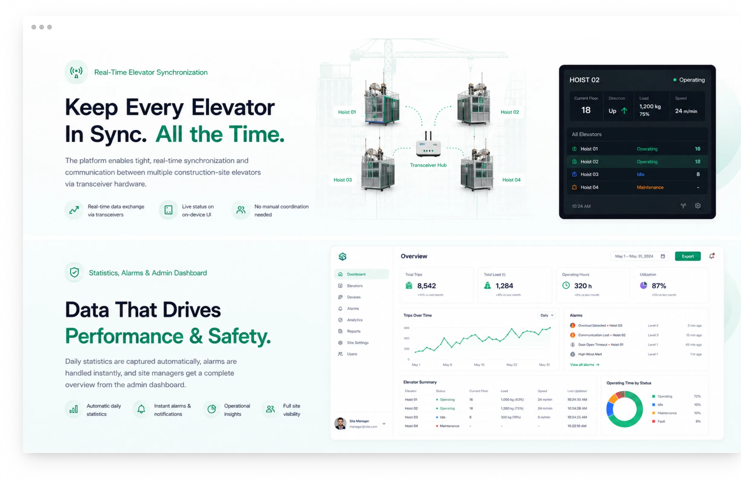 IoT Platform screens showing real-time elevator synchronization with hoist status, and an admin dashboard with trip stats and alarms