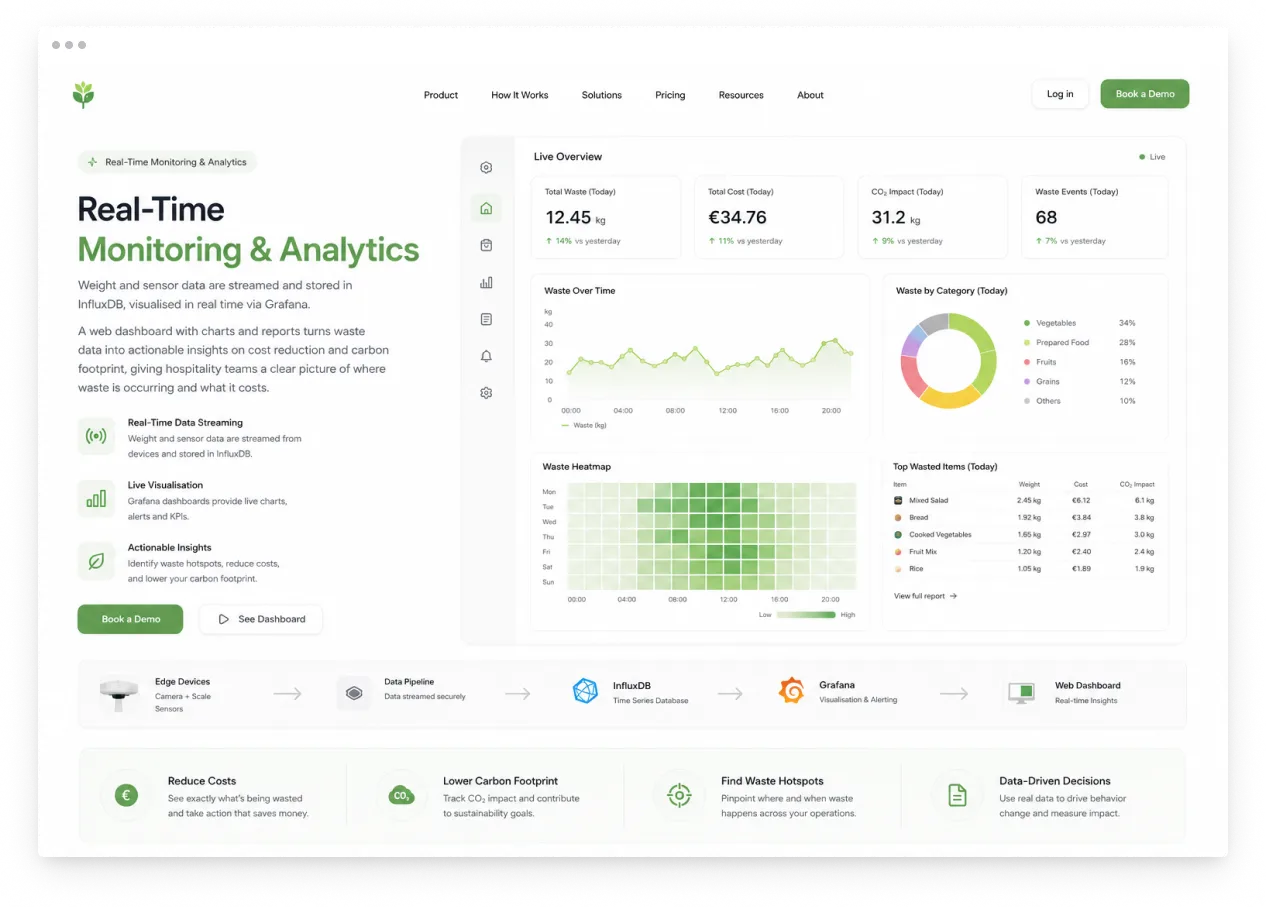 Automated Food-Waste Monitoring Platform dashboard showing waste cost, CO2 impact, waste-over-time chart, and heatmap