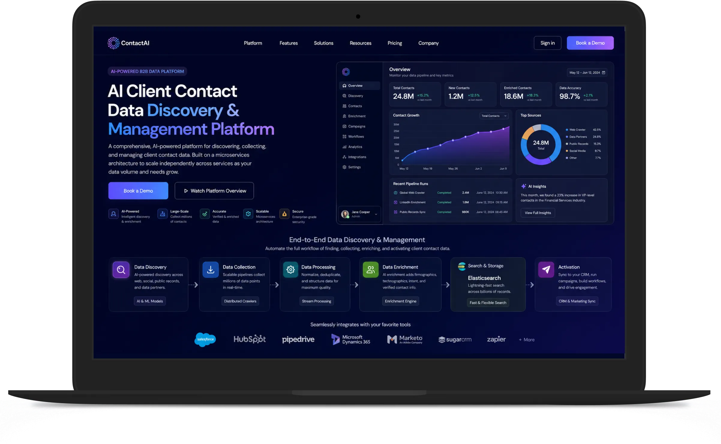 AI Client platform dashboard showing contact metrics, growth chart, and end-to-end data discovery and management pipeline