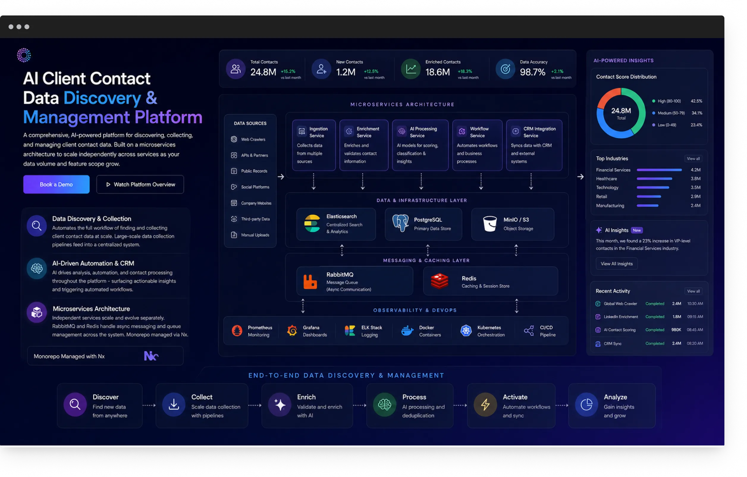 AI Client platform architecture diagram showing microservices, data infrastructure, messaging layer, and AI-powered insights