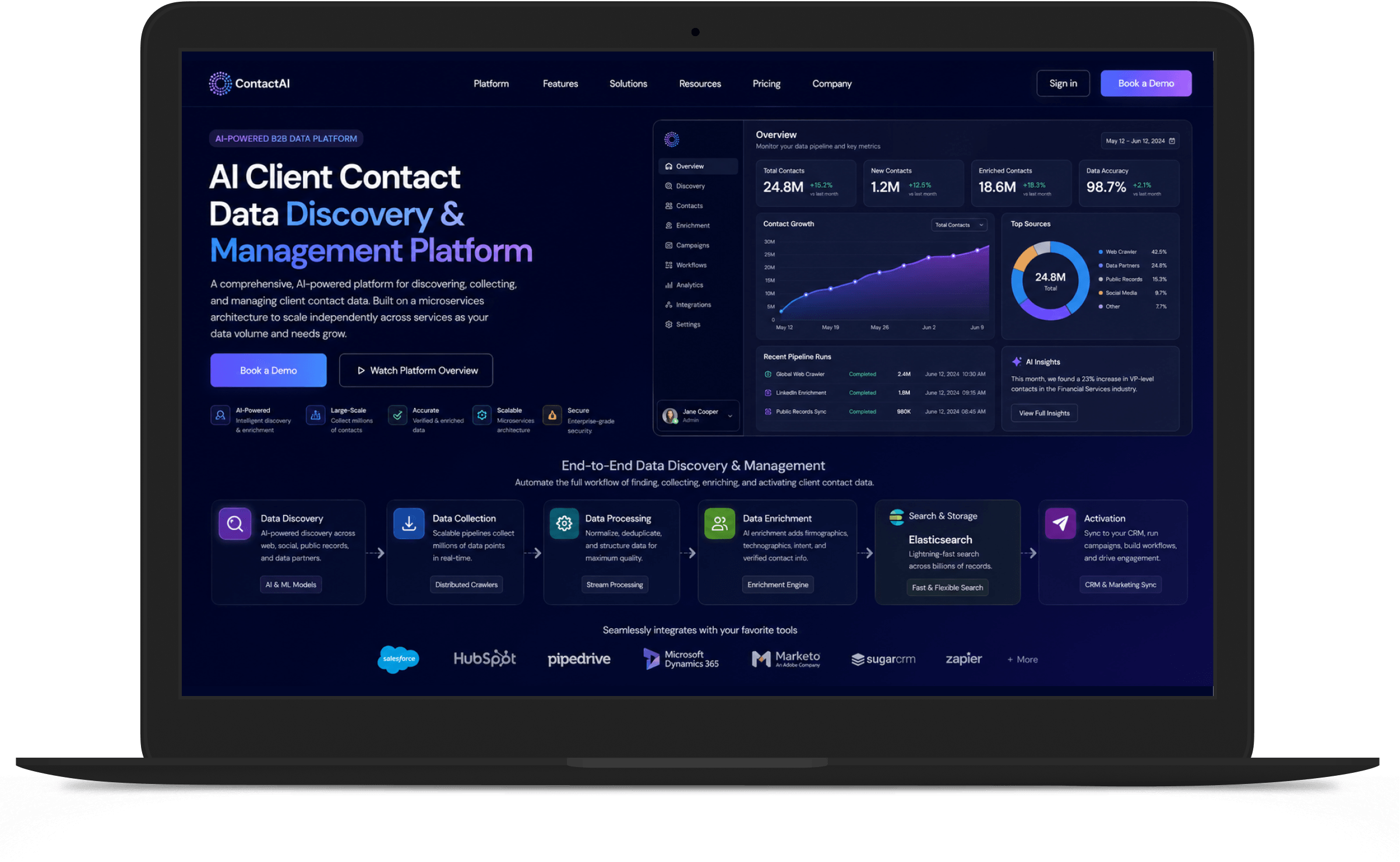 AI Client platform dashboard showing contact metrics, growth chart, and end-to-end data discovery and management pipeline