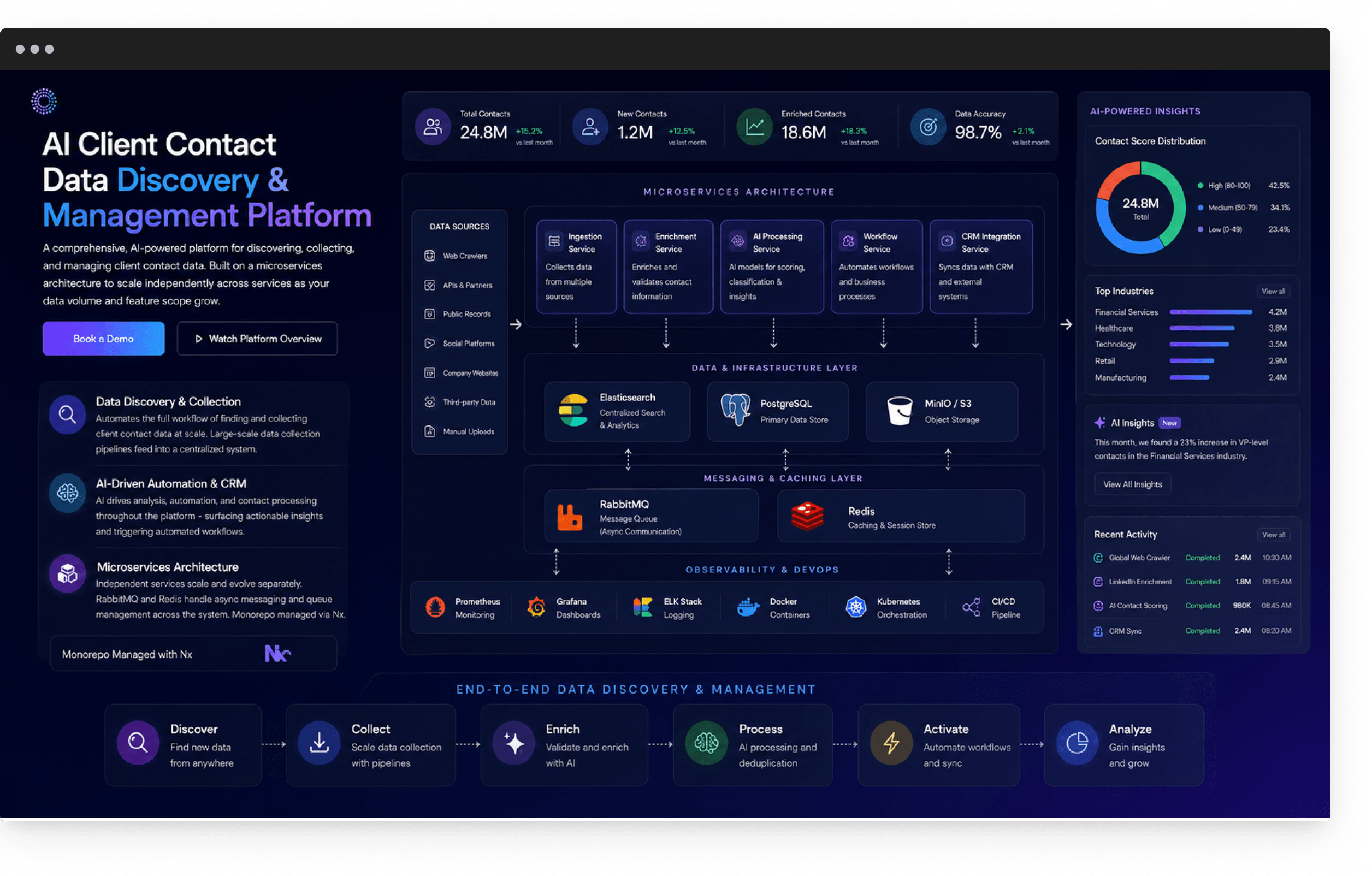 AI Client platform architecture diagram showing microservices, data infrastructure, messaging layer, and AI-powered insights