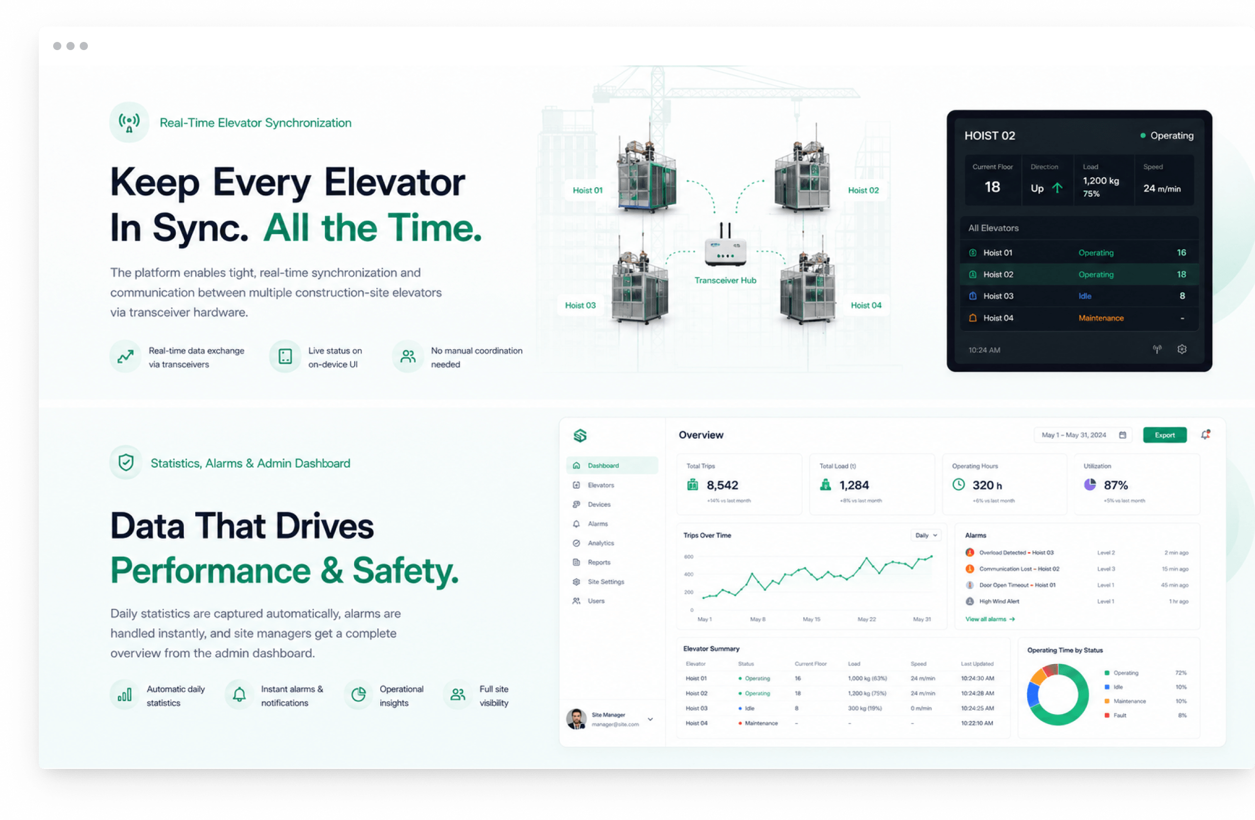 IoT Platform screens showing real-time elevator synchronization with hoist status, and an admin dashboard with trip stats and alarms